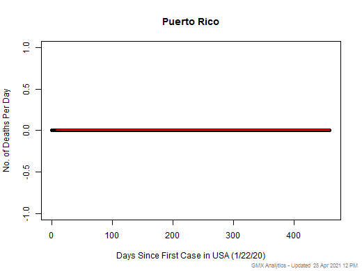 Puerto Rico death chart should be in this spot