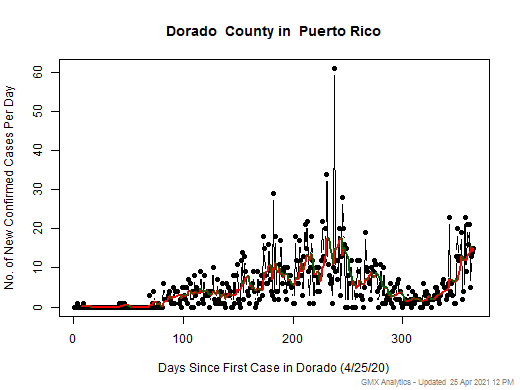 Puerto Rico-Dorado cases chart should be in this spot