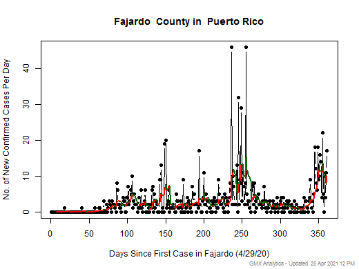 Puerto Rico-Fajardo cases chart should be in this spot