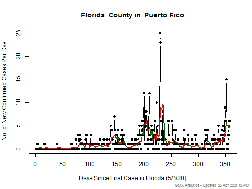 Puerto Rico-Florida cases chart should be in this spot