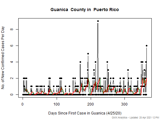 Puerto Rico-Guanica cases chart should be in this spot