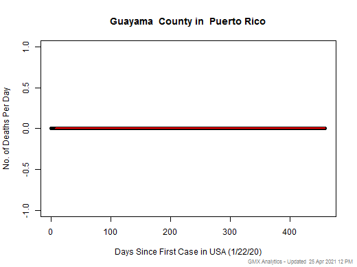 Puerto Rico-Guayama death chart should be in this spot