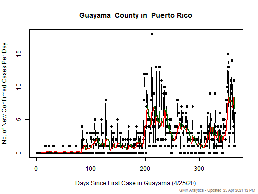Puerto Rico-Guayama cases chart should be in this spot