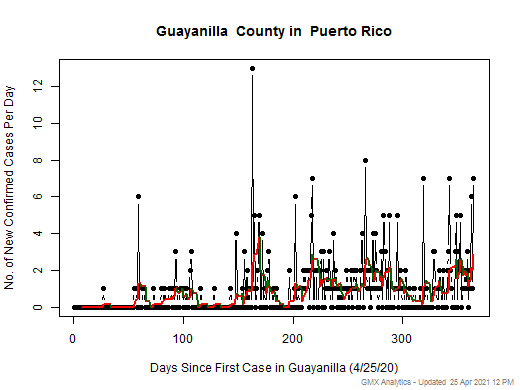 Puerto Rico-Guayanilla cases chart should be in this spot