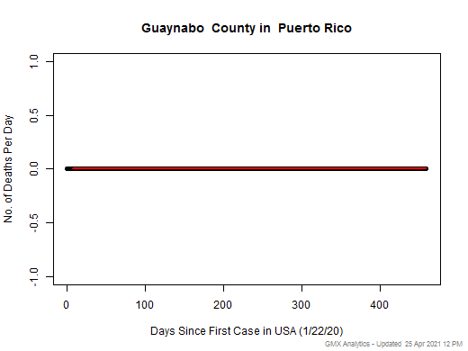 Puerto Rico-Guaynabo death chart should be in this spot