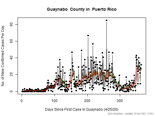 Puerto Rico-Guaynabo cases chart should be in this spot