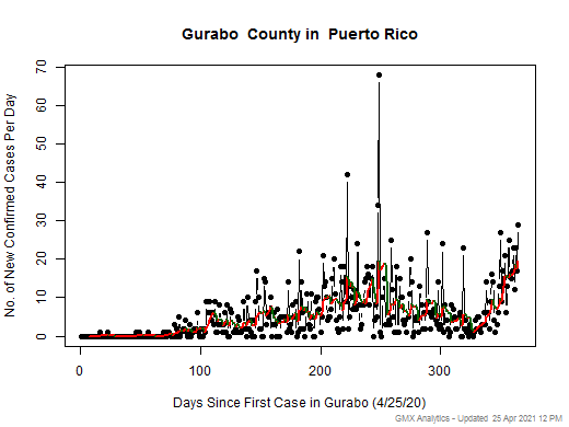 Puerto Rico-Gurabo cases chart should be in this spot