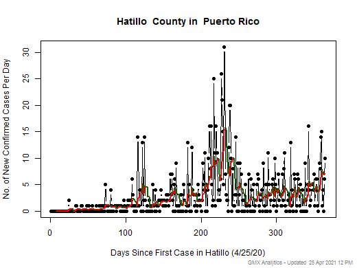 Puerto Rico-Hatillo cases chart should be in this spot