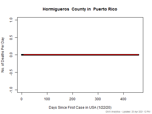 Puerto Rico-Hormigueros death chart should be in this spot