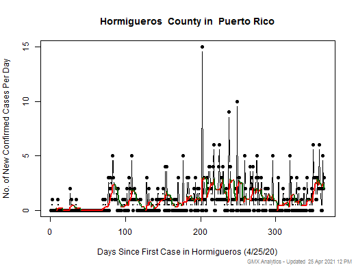 Puerto Rico-Hormigueros cases chart should be in this spot
