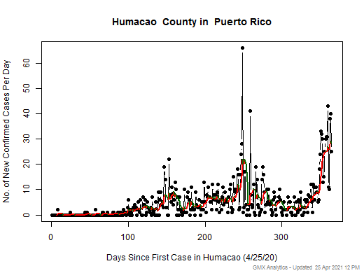 Puerto Rico-Humacao cases chart should be in this spot