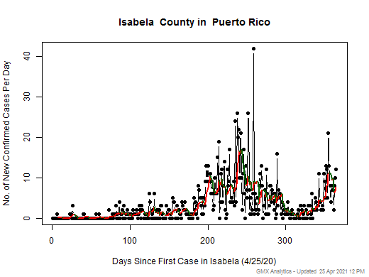 Puerto Rico-Isabela cases chart should be in this spot