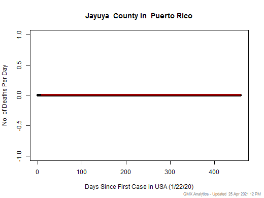 Puerto Rico-Jayuya death chart should be in this spot