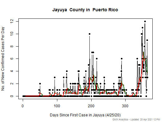 Puerto Rico-Jayuya cases chart should be in this spot