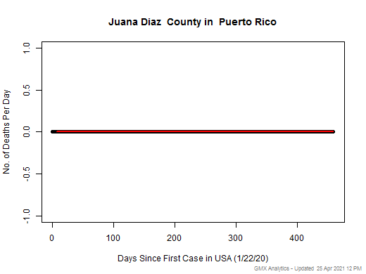 Puerto Rico-Juana Diaz death chart should be in this spot