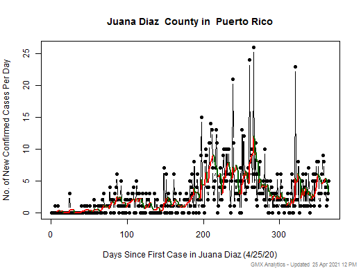 Puerto Rico-Juana Diaz cases chart should be in this spot