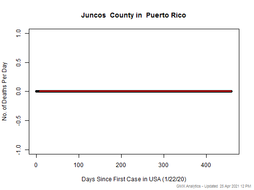 Puerto Rico-Juncos death chart should be in this spot