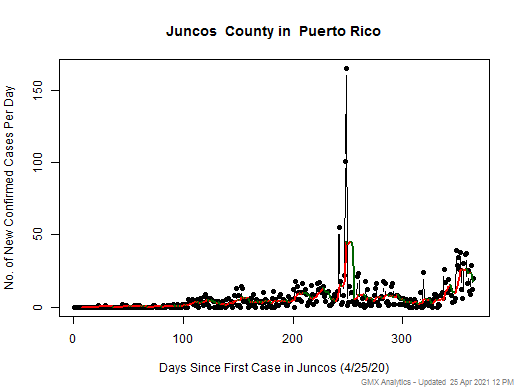 Puerto Rico-Juncos cases chart should be in this spot