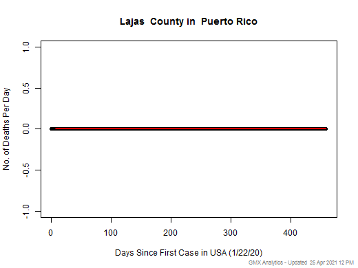 Puerto Rico-Lajas death chart should be in this spot