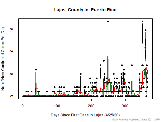 Puerto Rico-Lajas cases chart should be in this spot