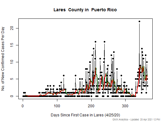 Puerto Rico-Lares cases chart should be in this spot