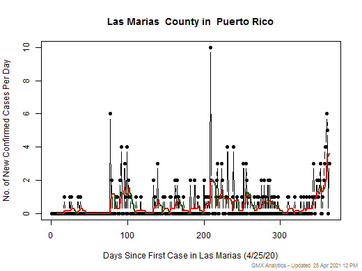 Puerto Rico-Las Marias cases chart should be in this spot