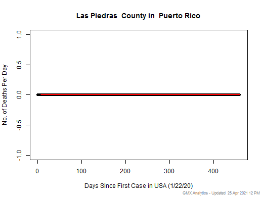 Puerto Rico-Las Piedras death chart should be in this spot