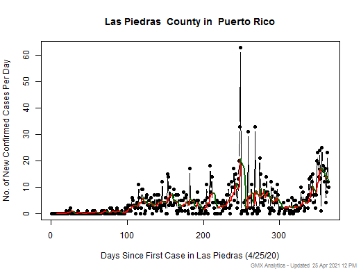 Puerto Rico-Las Piedras cases chart should be in this spot