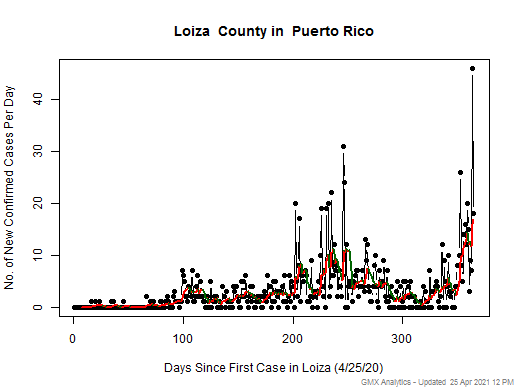 Puerto Rico-Loiza cases chart should be in this spot