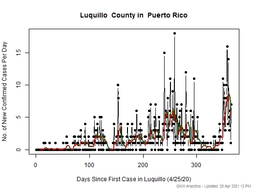 Puerto Rico-Luquillo cases chart should be in this spot
