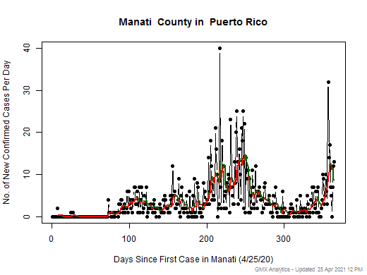 Puerto Rico-Manati cases chart should be in this spot