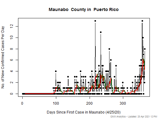 Puerto Rico-Maunabo cases chart should be in this spot