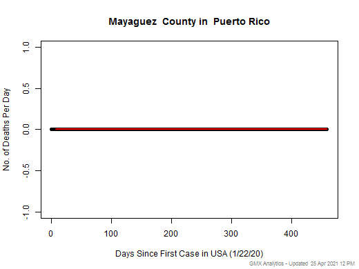 Puerto Rico-Mayaguez death chart should be in this spot