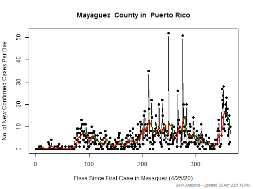 Puerto Rico-Mayaguez cases chart should be in this spot