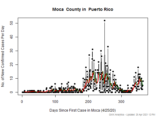 Puerto Rico-Moca cases chart should be in this spot