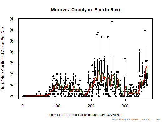 Puerto Rico-Morovis cases chart should be in this spot