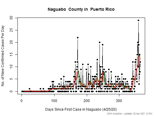 Puerto Rico-Naguabo cases chart should be in this spot