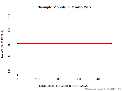 Puerto Rico-Naranjito death chart should be in this spot