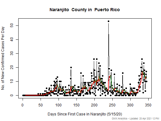 Puerto Rico-Naranjito cases chart should be in this spot