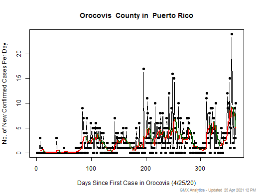 Puerto Rico-Orocovis cases chart should be in this spot