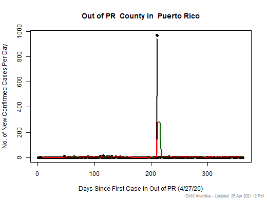 Puerto Rico-Out of PR cases chart should be in this spot