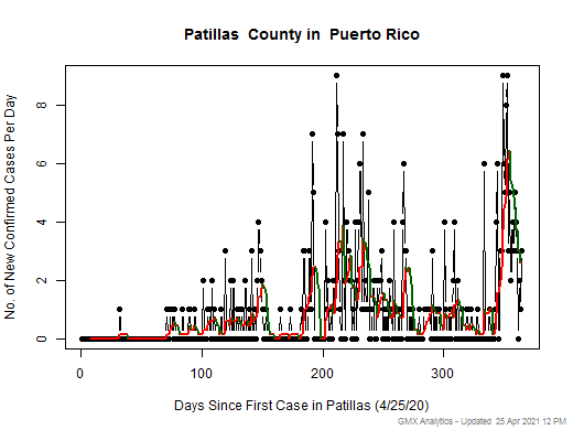 Puerto Rico-Patillas cases chart should be in this spot