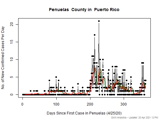 Puerto Rico-Penuelas cases chart should be in this spot