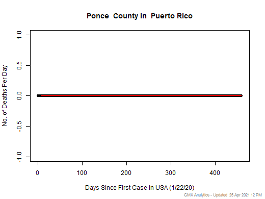 Puerto Rico-Ponce death chart should be in this spot