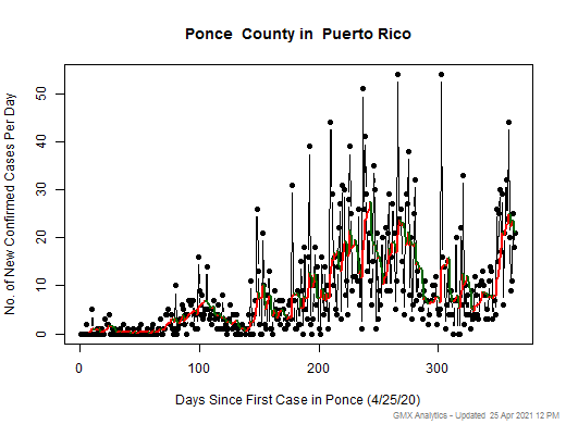 Puerto Rico-Ponce cases chart should be in this spot