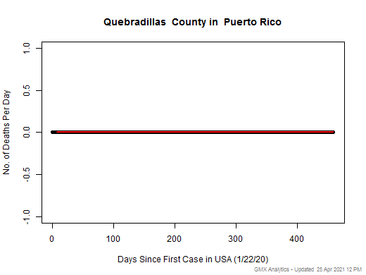 Puerto Rico-Quebradillas death chart should be in this spot