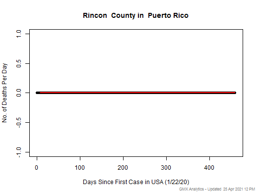 Puerto Rico-Rincon death chart should be in this spot
