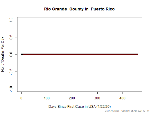 Puerto Rico-Rio Grande death chart should be in this spot