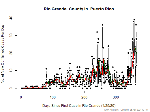 Puerto Rico-Rio Grande cases chart should be in this spot