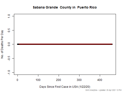 Puerto Rico-Sabana Grande death chart should be in this spot